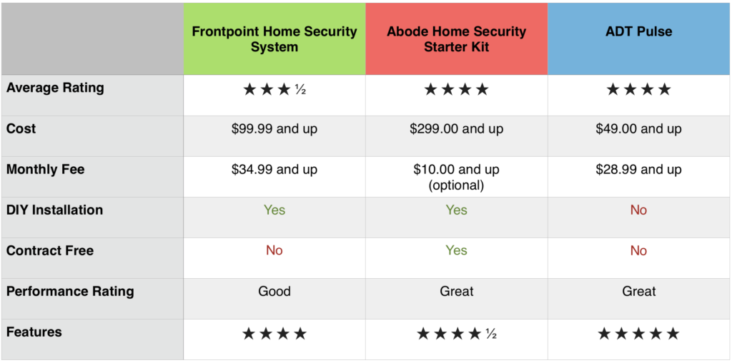 Comparing Different Types of Home Security Systems