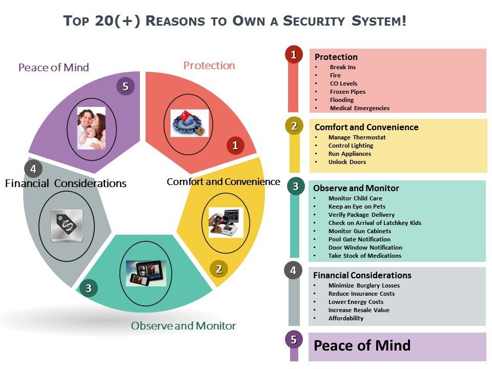 Top 10 Benefits of Home Security Systems
