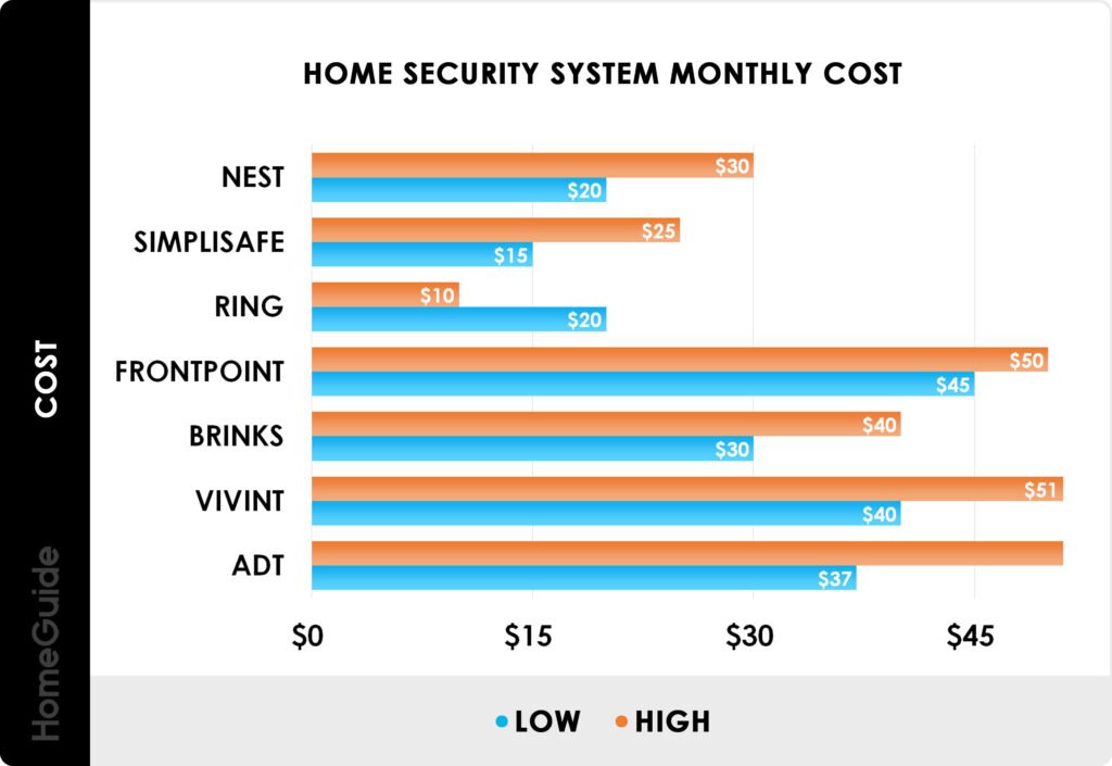 Wireless Home Security Systems Comparison
